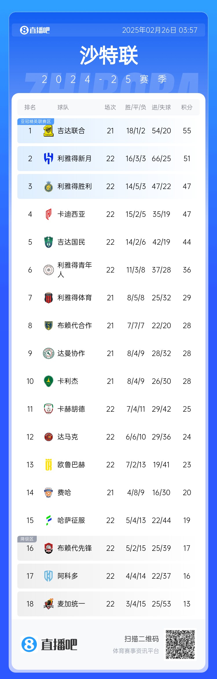 沙特聯(lián)積分榜：利雅得勝利升第3 吉達(dá)聯(lián)合領(lǐng)跑、利雅得新月第2