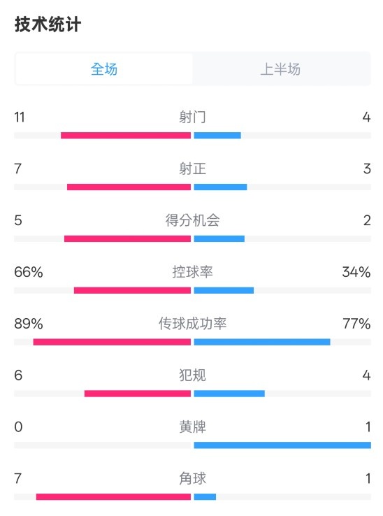 巴薩半場3-2馬競數(shù)據(jù)：射門11-4，射正7-3，控球率66%-34%