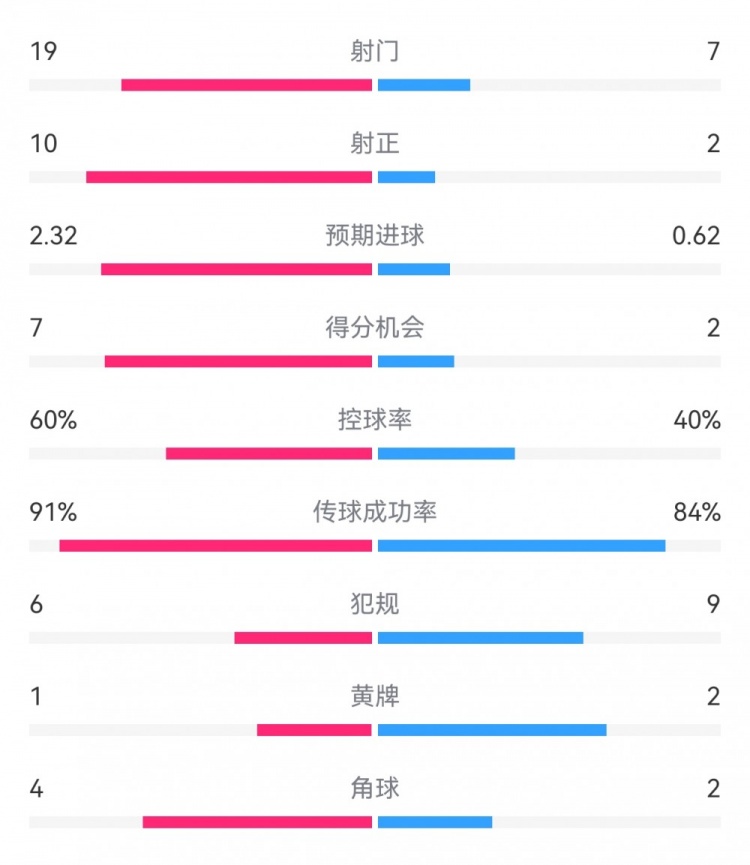 切爾西4-0圣徒數(shù)據(jù)：射門19-7，射正10-2，得分機(jī)會7-2
