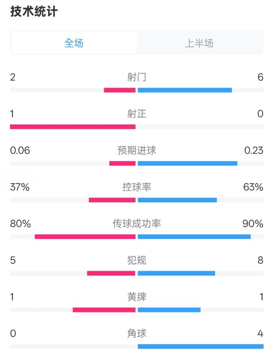 森林半場(chǎng)0-0阿森納數(shù)據(jù)：射門2-6，射正1-0，控球率37%-63%