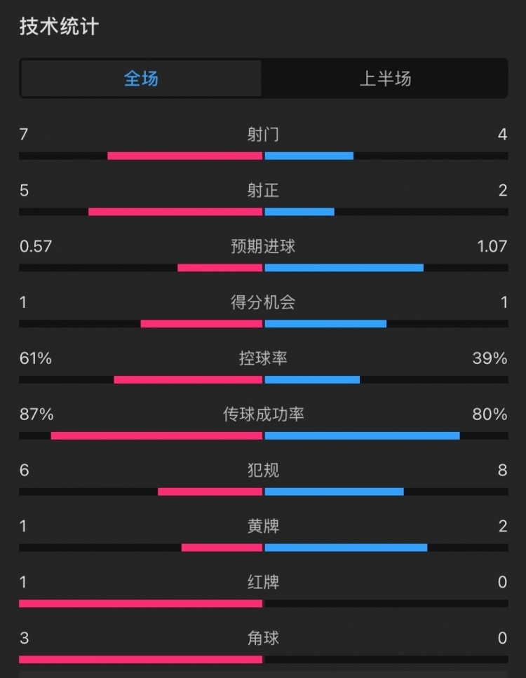 曼聯(lián)vs伊鎮(zhèn)半場(chǎng)數(shù)據(jù)：射門7-4，射正5-2，控球率61%-39%，角球3-0