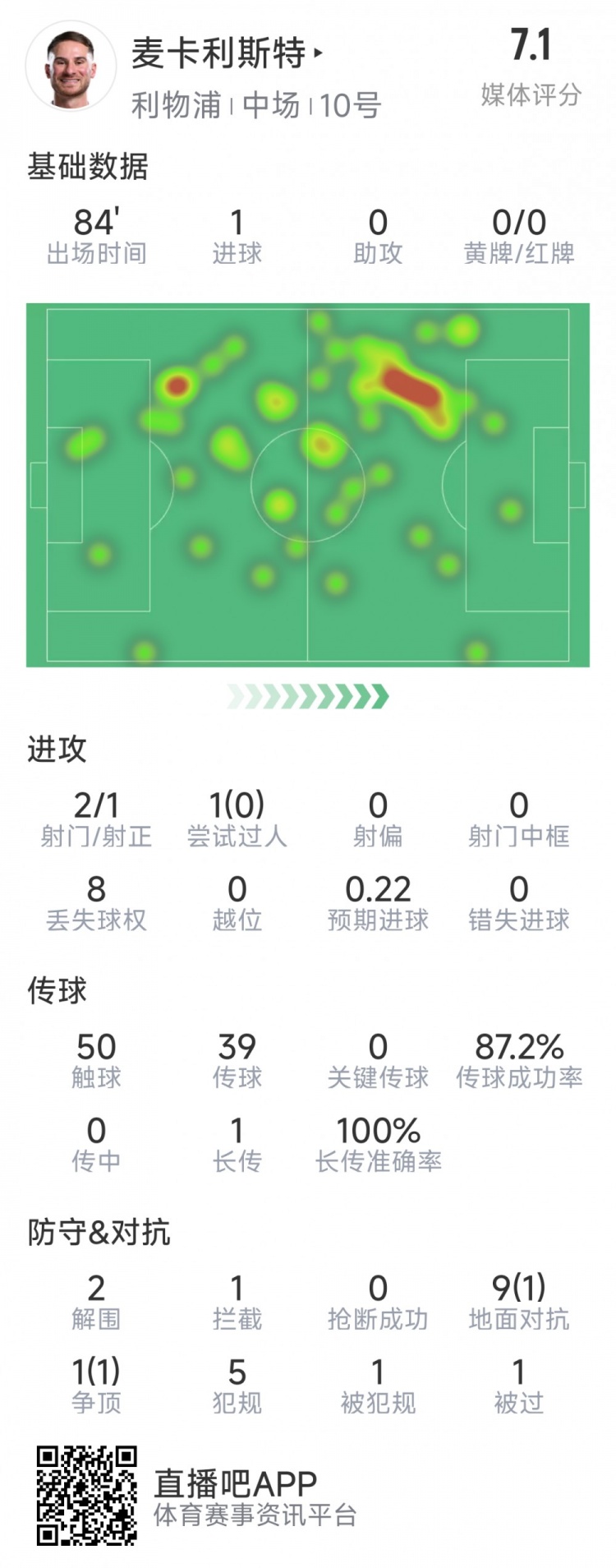 麥卡利斯特本場數(shù)據(jù)：1粒進球，2射1正，2次解圍