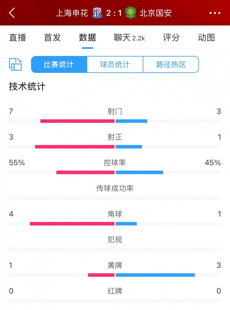 半場數(shù)據(jù)：申花主要數(shù)據(jù)均領(lǐng)先國安，射門7比3、射正3比1占優(yōu)