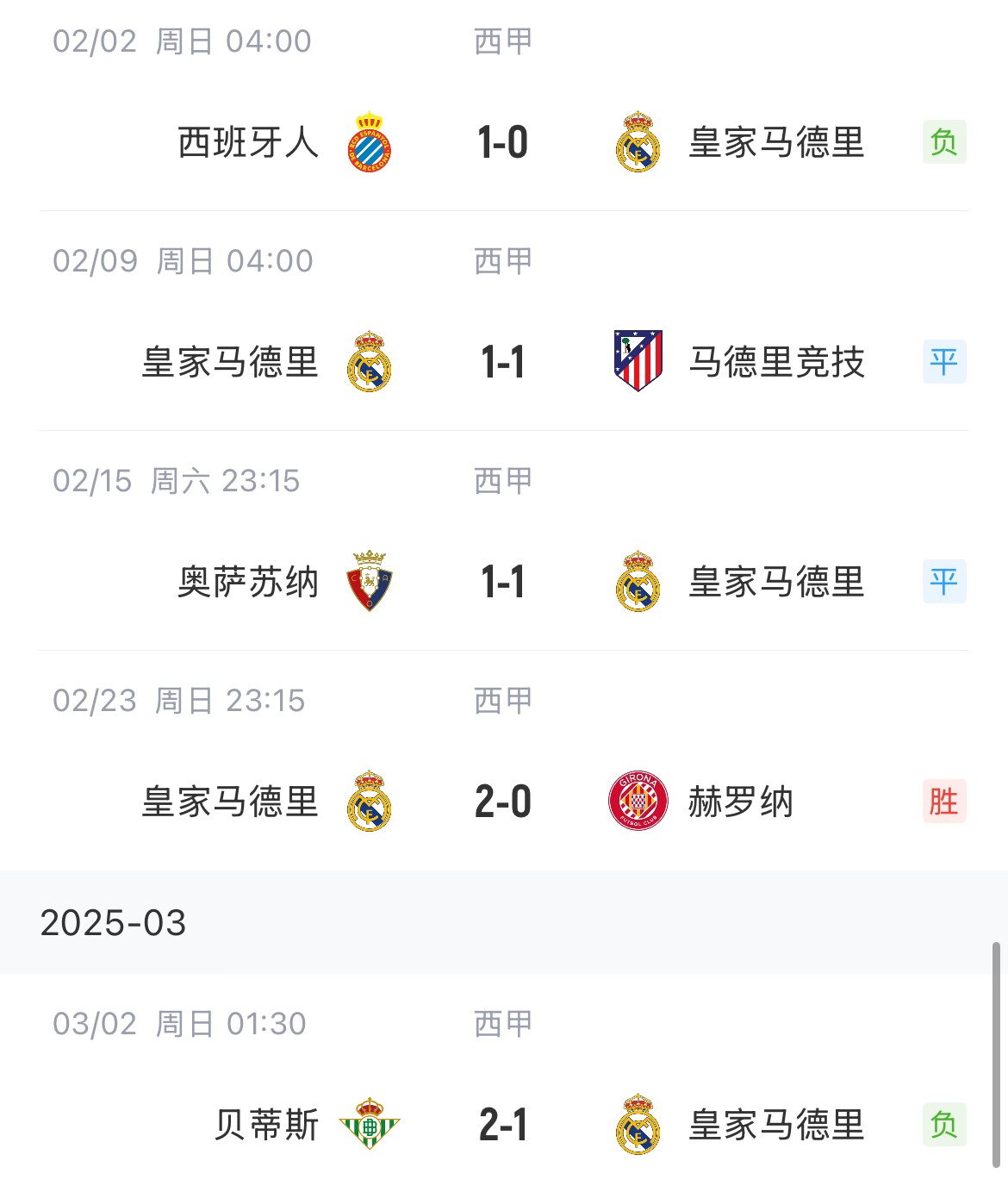 低迷！皇馬一度4分領(lǐng)跑西甲，如今五輪僅1勝&先賽與巴薩同分