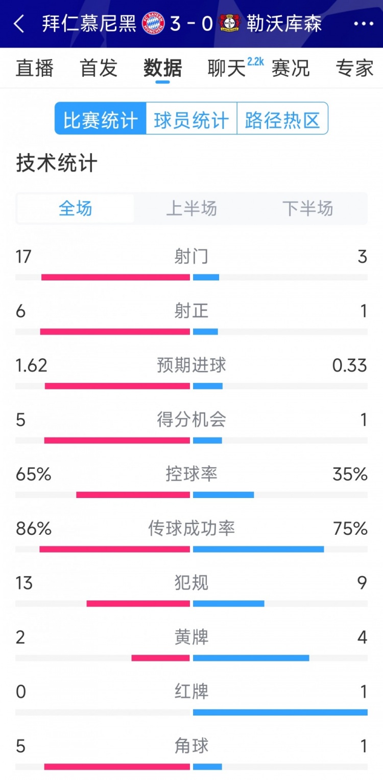 碾壓！拜仁3-0勒沃庫(kù)森全場(chǎng)數(shù)據(jù)：射門(mén)17-3，射正6-1