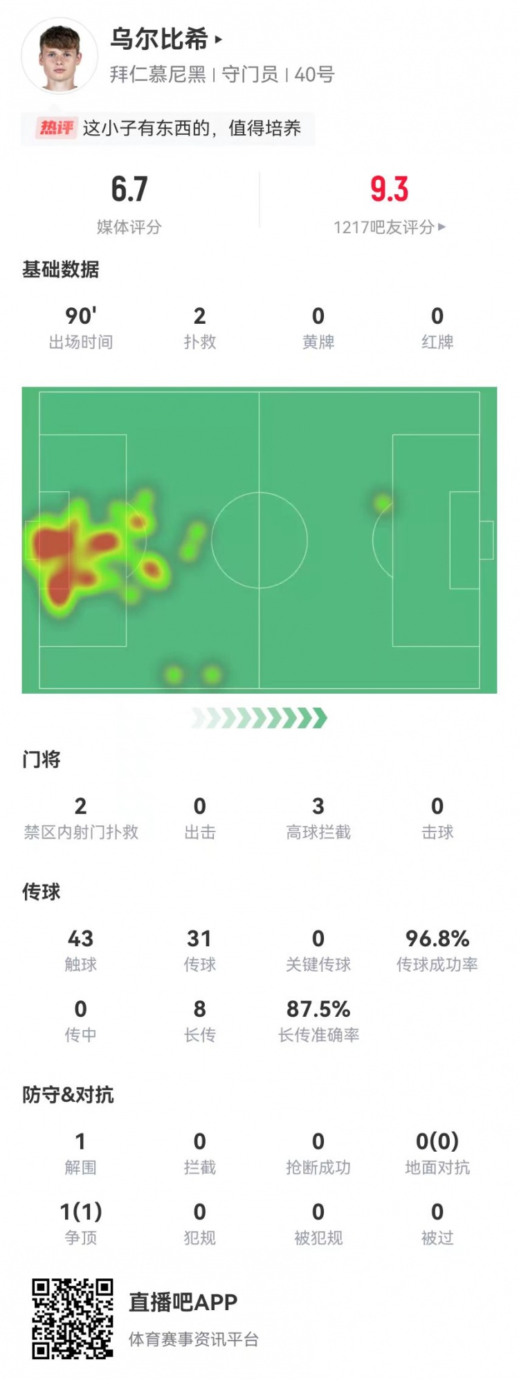 烏爾比希德甲首秀數(shù)據(jù)：2撲救&被打進(jìn)3球，8長傳7成功，獲評6.7分