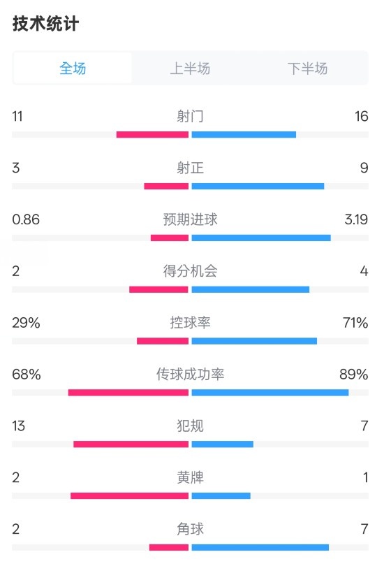 萊切2-3米蘭全場數(shù)據(jù)：射門11-16，射正3-9，控球率29%-71%