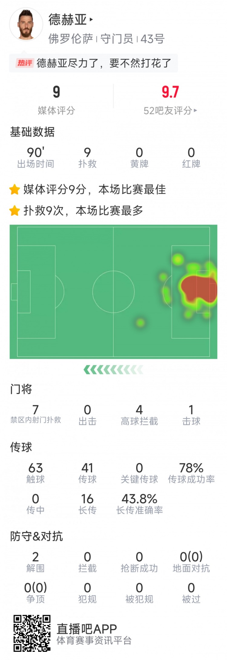 盡力局！德赫亞本場貢獻9次撲救，難阻球隊1-2不敵那不勒斯