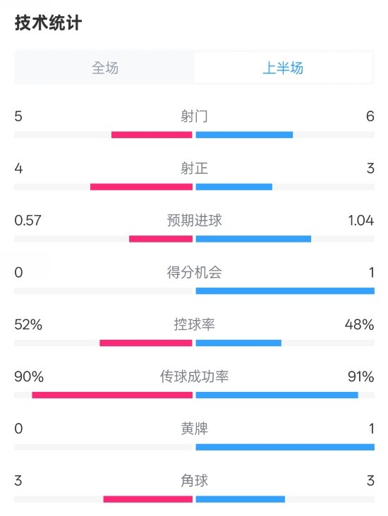 國米半場1-1費(fèi)耶諾德數(shù)據(jù)：射門5-6，射正4-3，控球率52%-48%