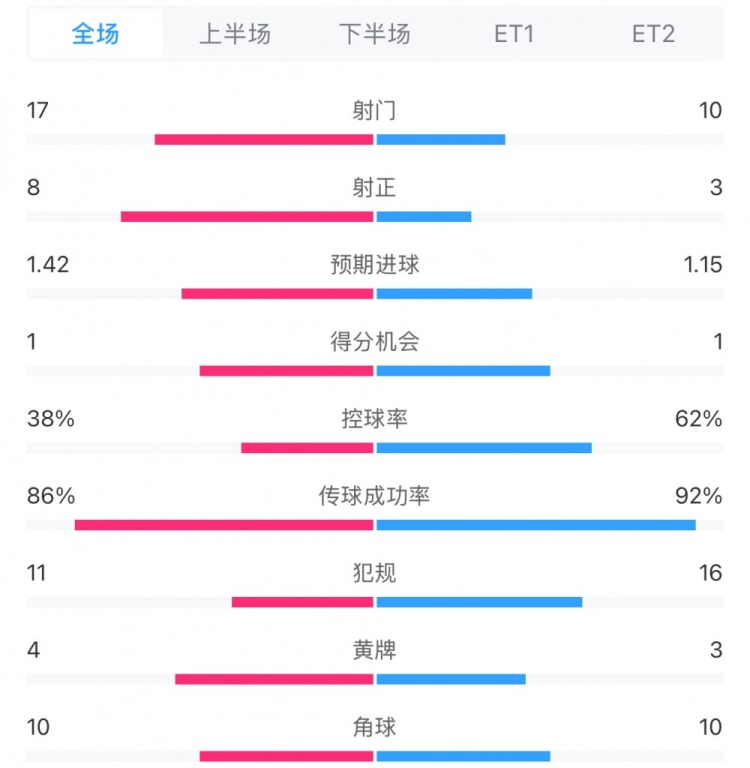 馬競(jìng)1-0皇馬兩隊(duì)數(shù)據(jù)：射門(mén)17-10，射正8-3，控球率38%-62%