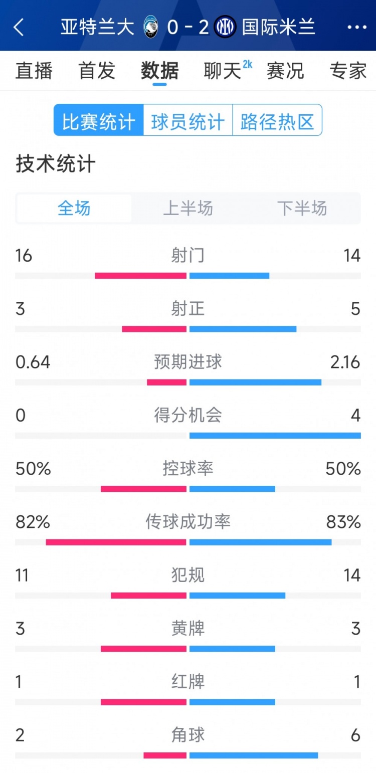 國(guó)米2-0亞特蘭大全場(chǎng)數(shù)據(jù)：射門(mén)14-16，射正5-3，得分機(jī)會(huì)4-0