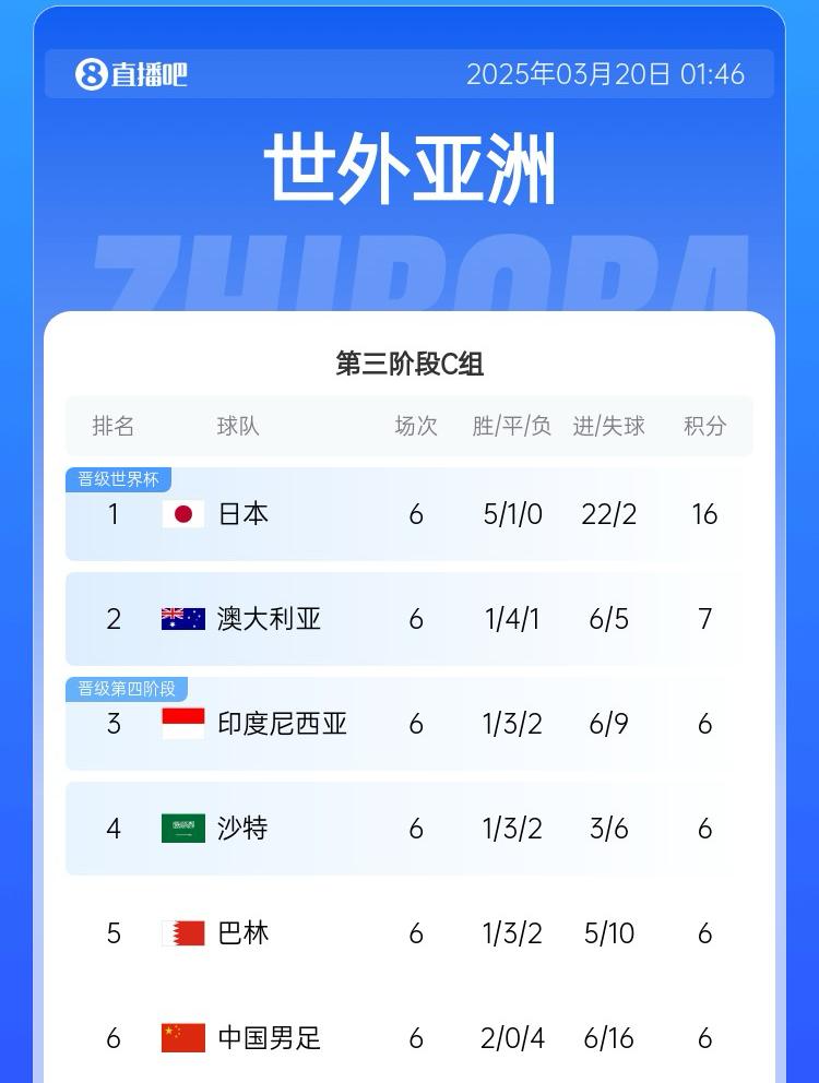 國足目前出線概率：直接晉級2.6%，進下一輪26.7%，出局70.7%