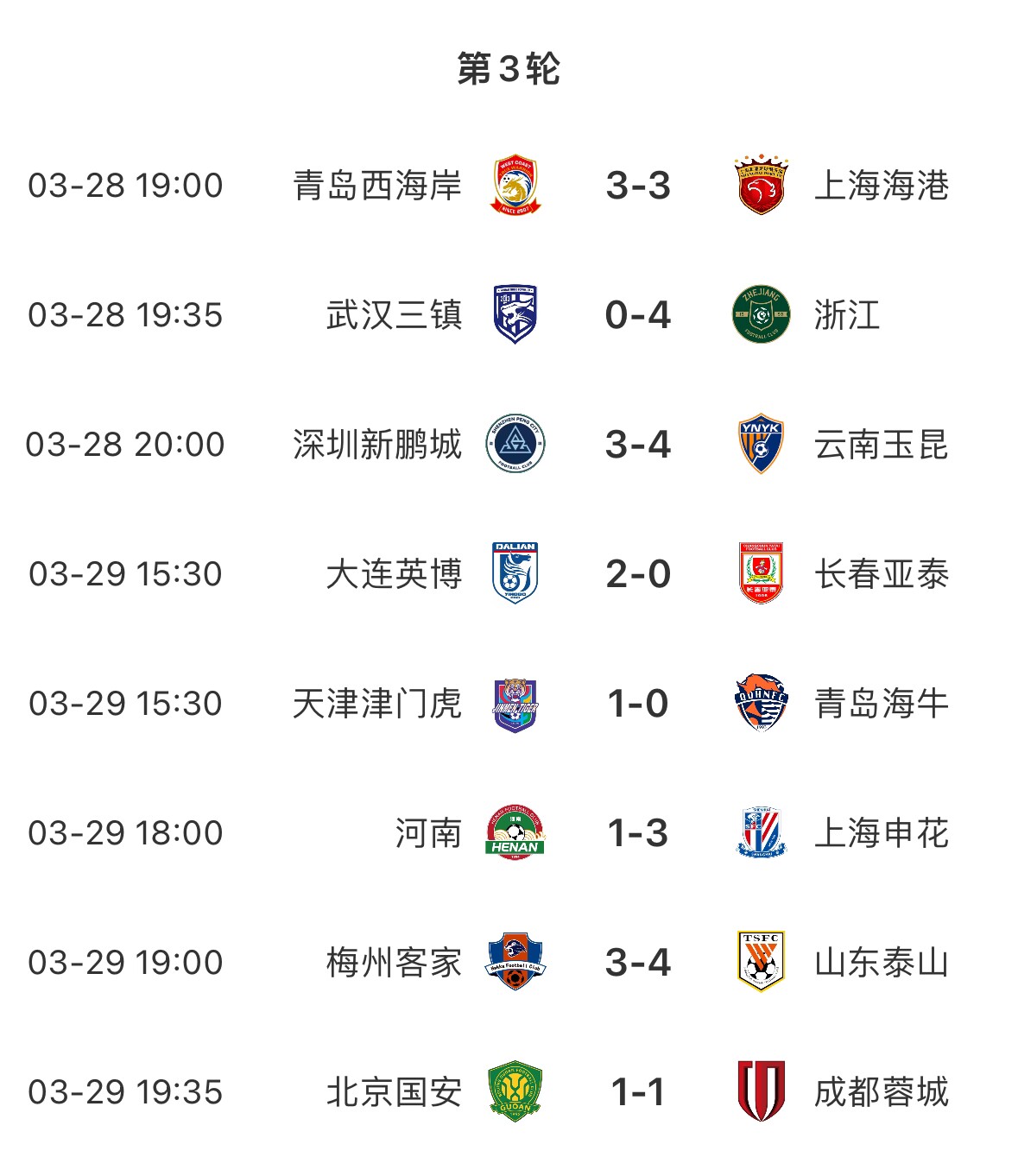 進球盛宴！8場中超共打入33粒進球，有三場比賽至少產(chǎn)生6個進球