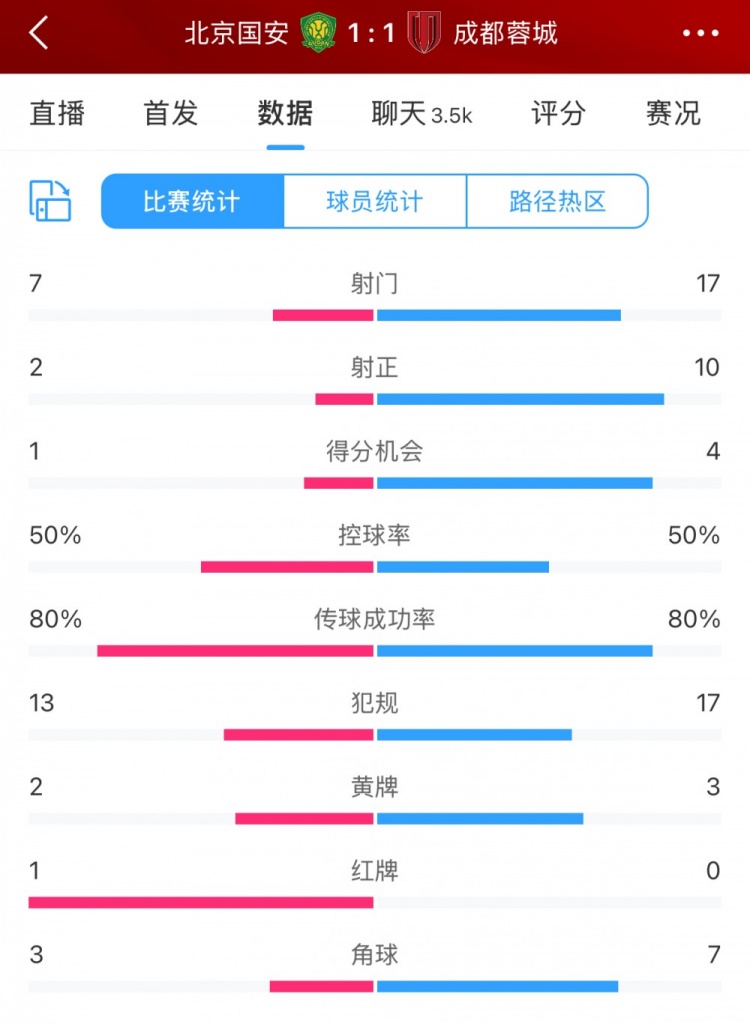 全場(chǎng)數(shù)據(jù)：蓉城多一人場(chǎng)面占優(yōu) 射門17比7、射正10比2壓過國(guó)安