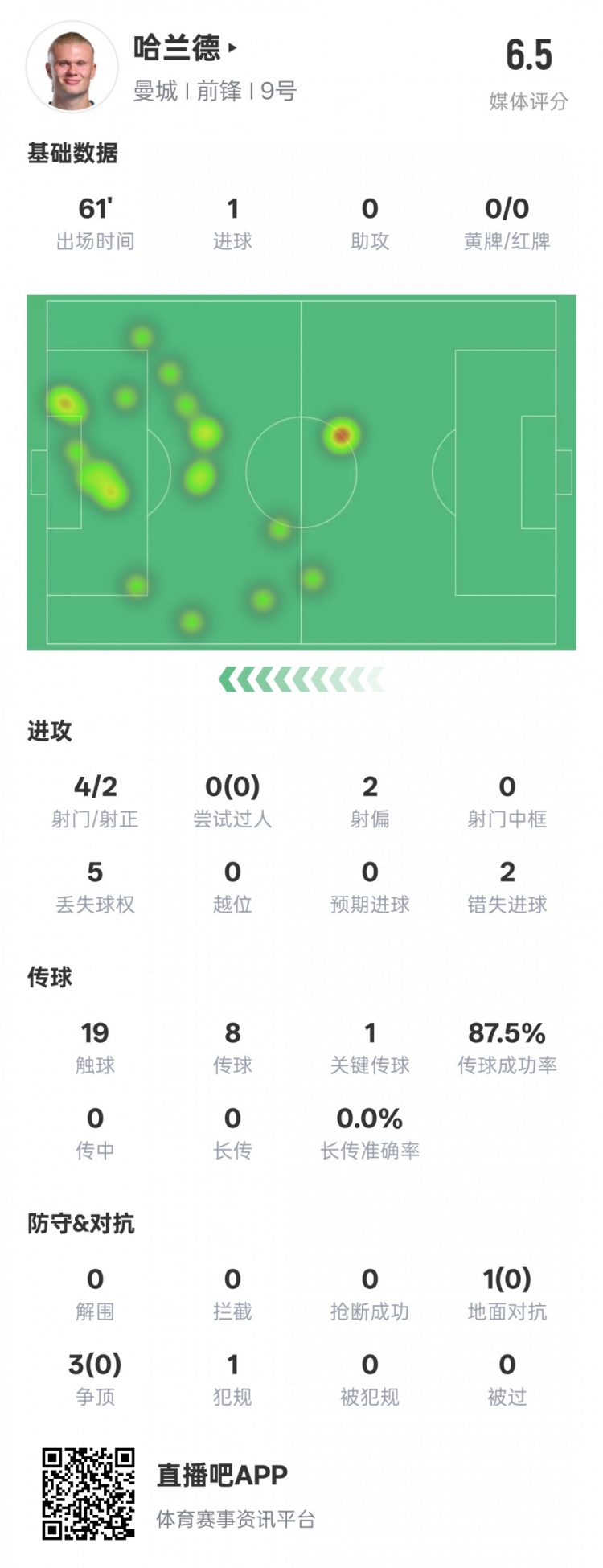 哈蘭德本場數據：1進球1關鍵傳球2錯失進球機會，評分6.5
